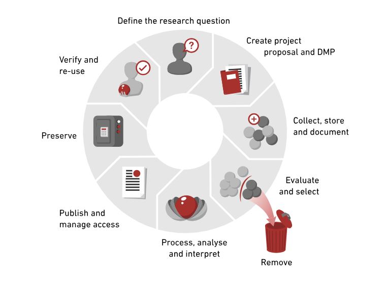 research-data-lifecycle